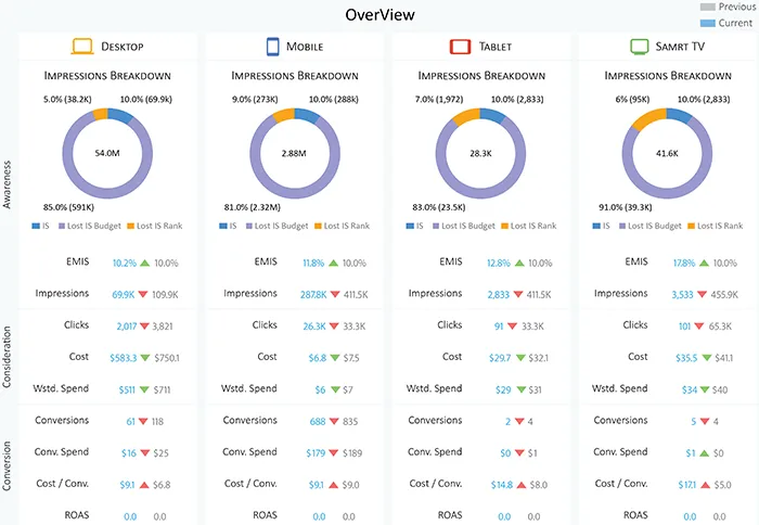 Device Performance Report